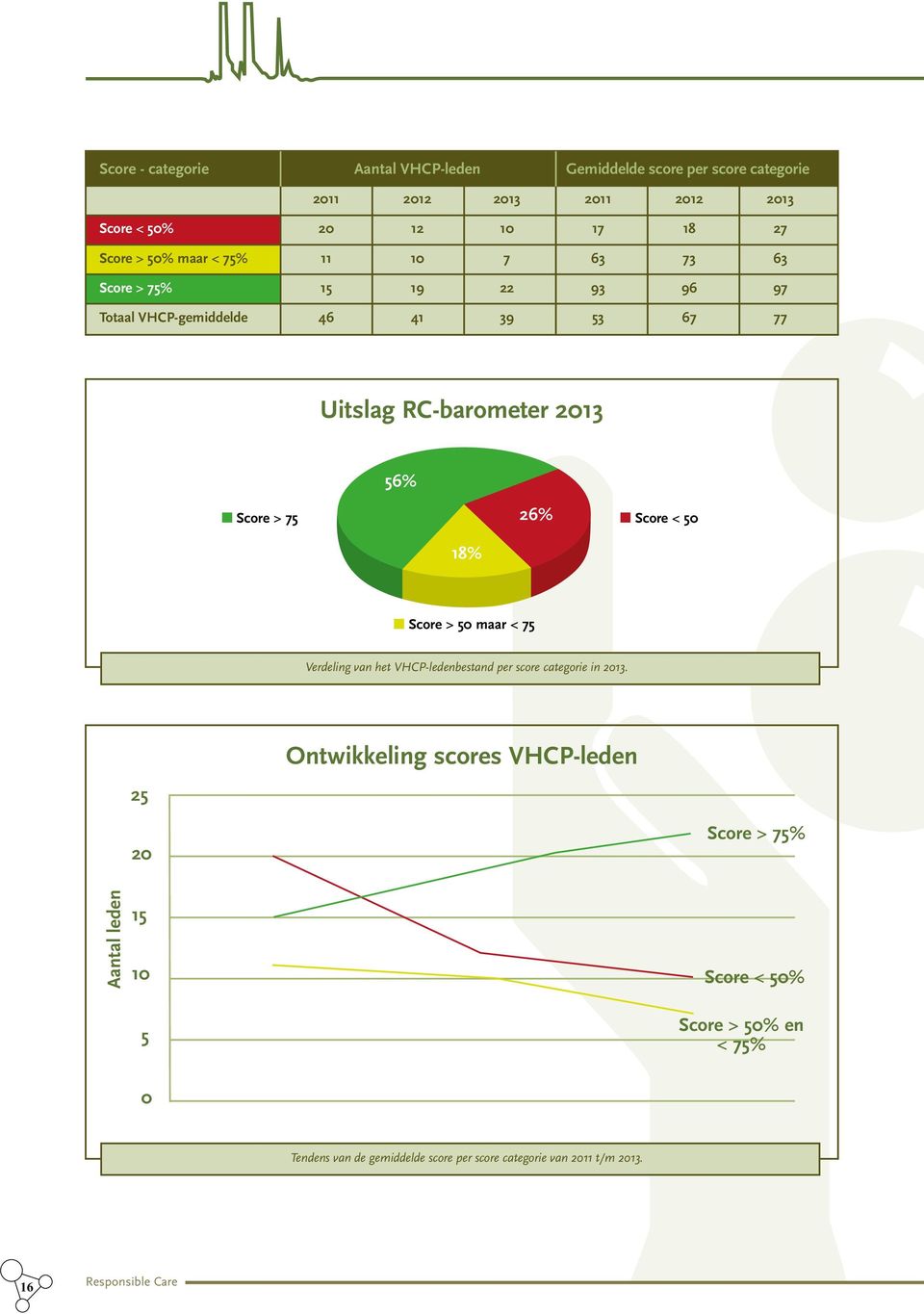 barometer > 50 maar < 752013 Verdeling van het VHCP-ledenbestand per score categorie in 2013.