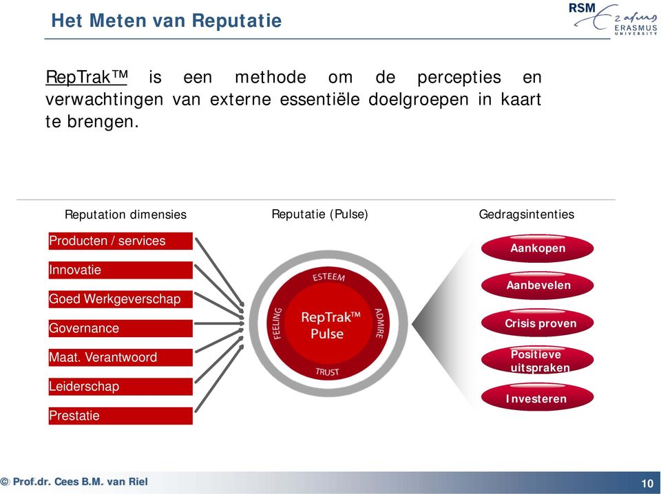 Reputation dimensies Producten / services Innovatie Goed Werkgeverschap Governance Maat.