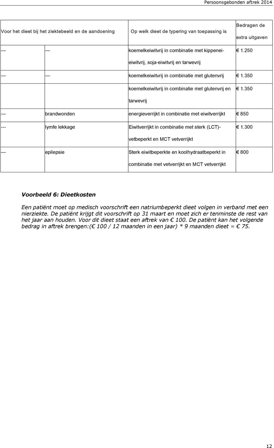 300 vetbeperkt en MCT vetverrijkt epilepsie Sterk eiwitbeperkte en koolhydraatbeperkt in 800 combinatie met vetverrijkt en MCT vetverrijkt Voorbeeld 6: Dieetkosten Een patiënt moet op medisch