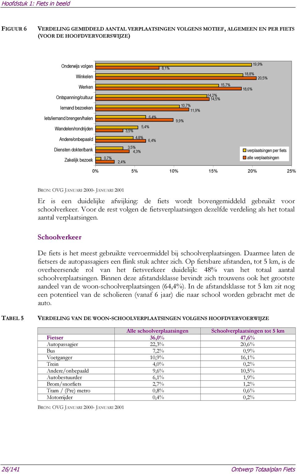 verplaatsingen per fiets alle verplaatsingen 0% 5% 10% 15% 20% 25% BRON: OVG JANUARI 2000- JANUARI 2001 Er is een duidelijke afwijking: de fiets wordt bovengemiddeld gebruikt voor schoolverkeer.