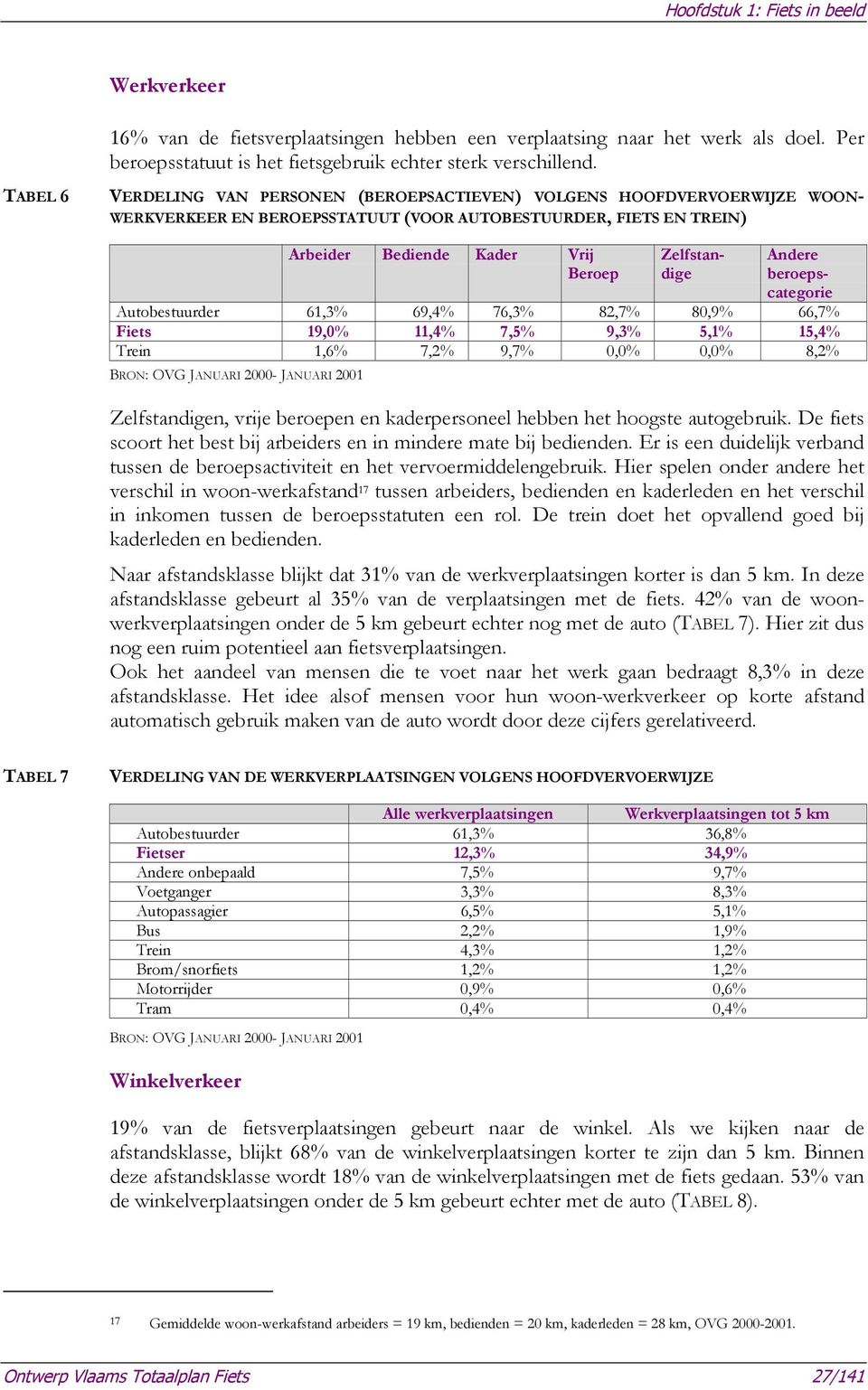 beroepscategorie Autobestuurder 61,3% 69,4% 76,3% 82,7% 80,9% 66,7% Fiets 19,0% 11,4% 7,5% 9,3% 5,1% 15,4% Trein 1,6% 7,2% 9,7% 0,0% 0,0% 8,2% BRON: OVG JANUARI 2000- JANUARI 2001 Zelfstandigen,