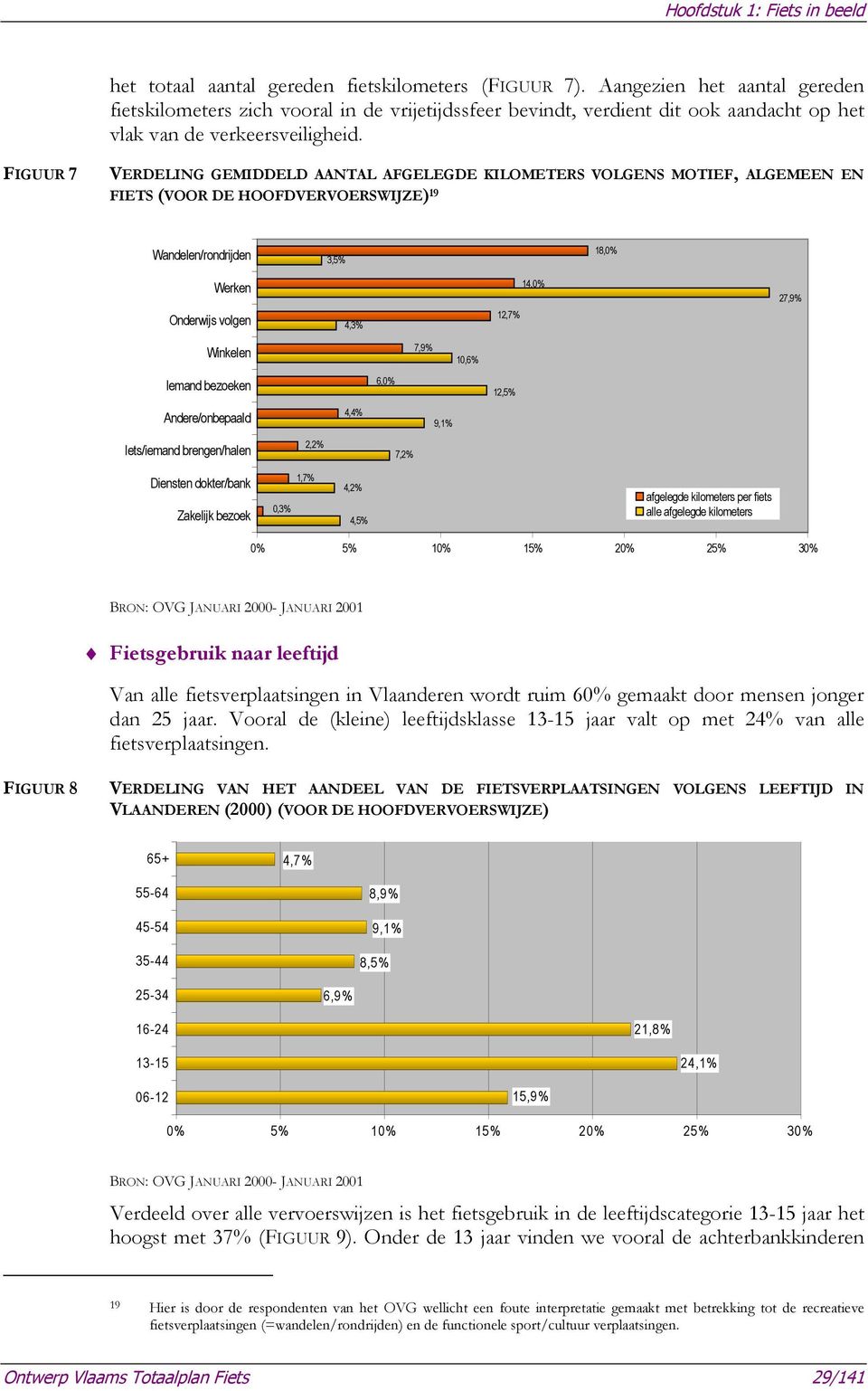 FIGUUR 7 VERDELING GEMIDDELD AANTAL AFGELEGDE KILOMETERS VOLGENS MOTIEF, ALGEMEEN EN FIETS (VOOR DE HOOFDVERVOERSWIJZE) 19 Wandelen/rondrijden 3,5% 18,0% Werken Onderwijs volgen 4,3% 12,7% 14,0%