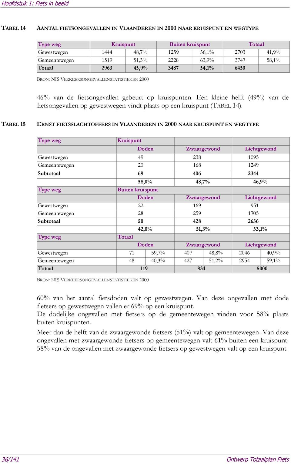 Een kleine helft (49%) van de fietsongevallen op gewestwegen vindt plaats op een kruispunt (TABEL 14).