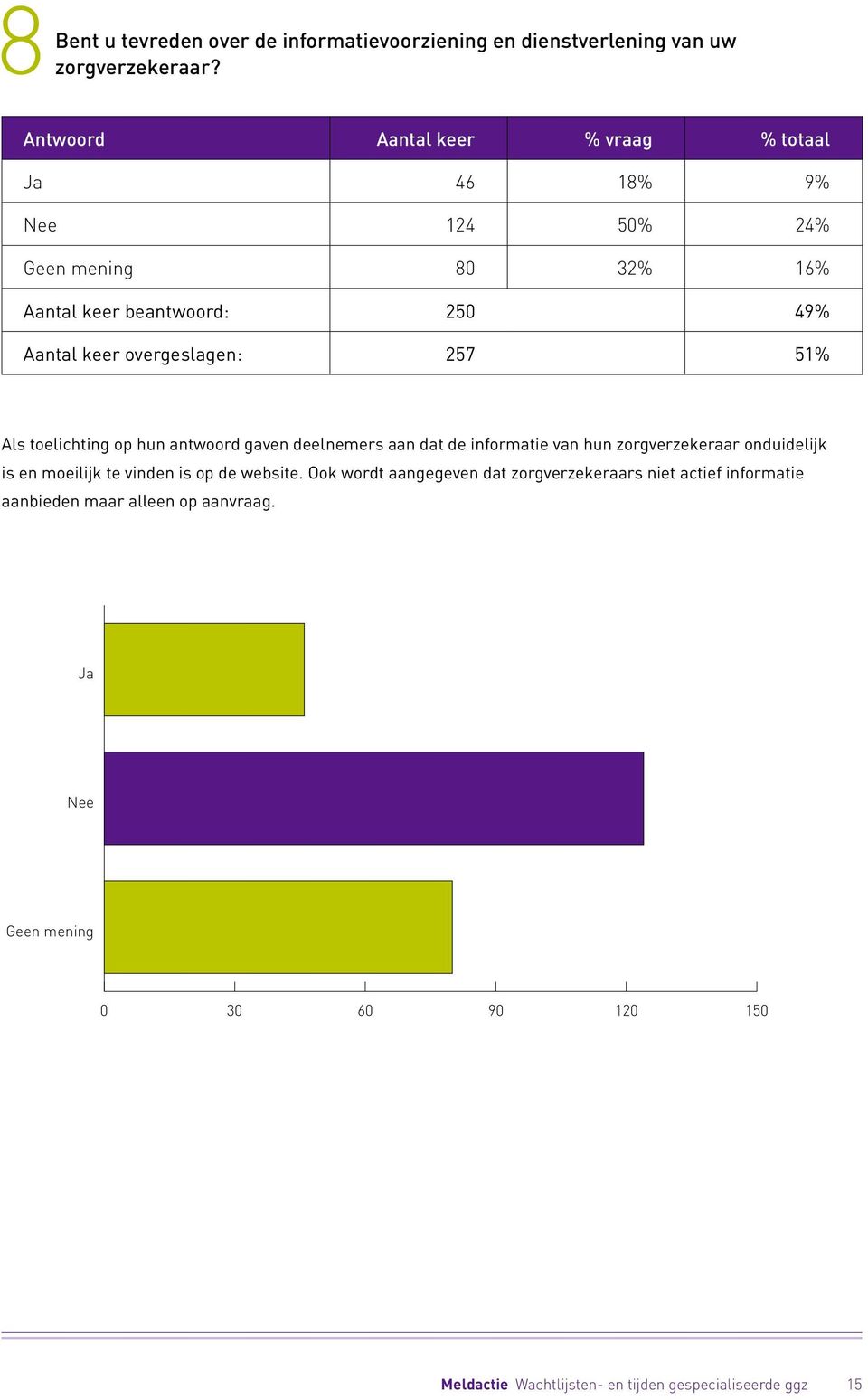 257 51% Als toelichting op hun antwoord gaven deelnemers aan dat de informatie van hun zorgverzekeraar onduidelijk is en moeilijk te vinden is op
