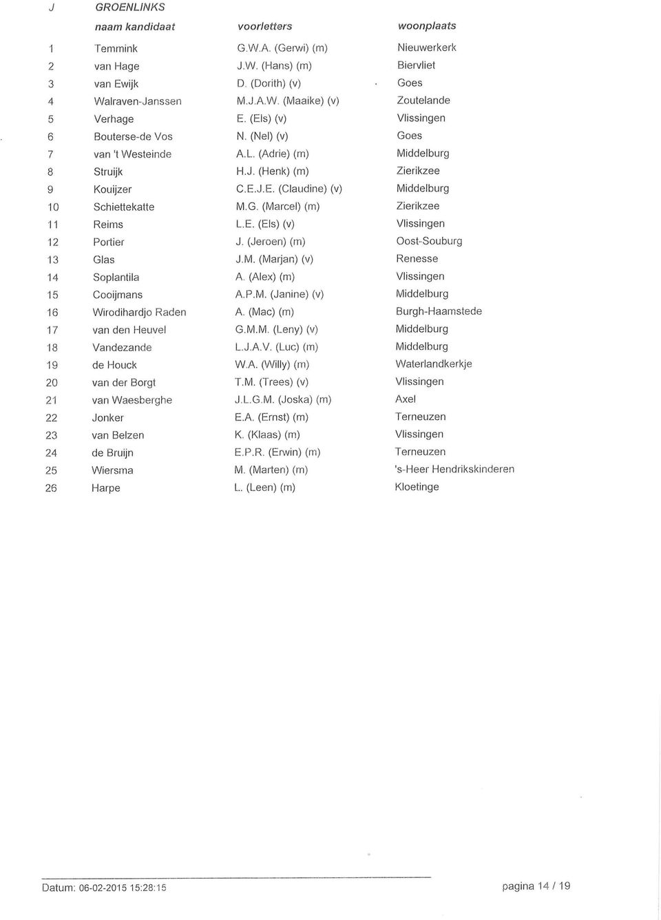 G. (Marcel) (m) Zierikzee 11 Reims L.E. (Els) (v) Vlissingen 12 Portier J. (Jeroen) (m) Oost-Souburg 13 Glas J.M. (Marjan) (v) Renesse 14 Soplantila A. (Alex) (m) Vlissingen 15 Cooijmans A.P.M. (Janine) (v) Middelburg 16 Wirodihardjo Raden A.