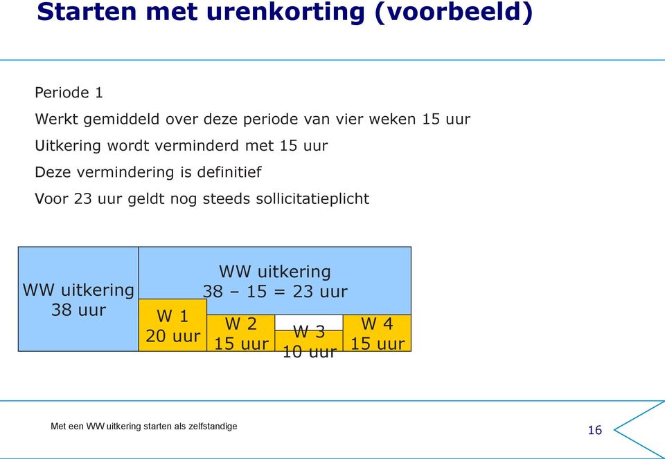 vermindering is definitief Voor 23 uur geldt nog steeds sollicitatieplicht WW