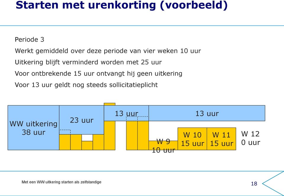 uur ontvangt hij geen uitkering Voor 13 uur geldt nog steeds sollicitatieplicht WW