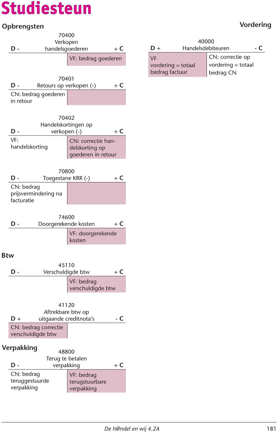 bedrag prijsvermindering na facturatie 70800 Toegestane KRR (-) Btw 74600 Doorgerekende kosten 45110 Verschuldigde btw VF: doorgerekende kosten VF: bedrag verschuldigde btw D + CN: bedrag