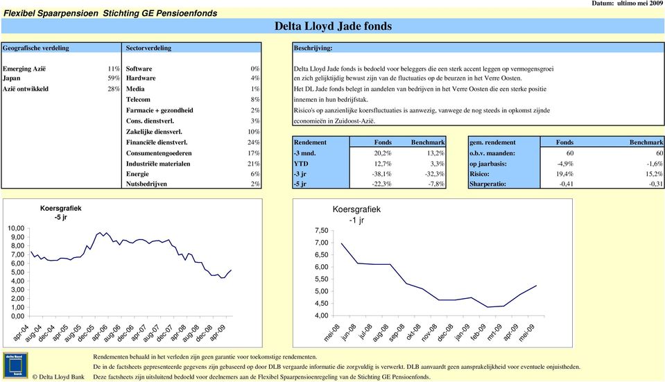 10% Delta Lloyd Jade fonds is bedoeld voor beleggers die een sterk accent leggen op vermogensgroei en zich gelijktijdig bewust zijn van de fluctuaties op de beurzen in het Verre Oosten.