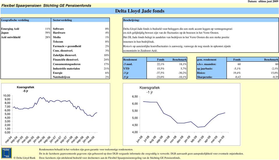 10% Delta Lloyd Jade fonds is bedoeld voor beleggers die een sterk accent leggen op vermogensgroei en zich gelijktijdig bewust zijn van de fluctuaties op de beurzen in het Verre Oosten.
