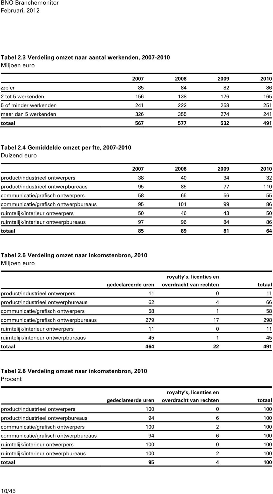 4 Gemiddelde omzet per fte, 2007-200 Duizend euro product/industrieel ontwerpers 38 40 34 32 product/industrieel ontwerpbureaus 95 85 77 0 communicatie/grafisch ontwerpers 58 65 56 55