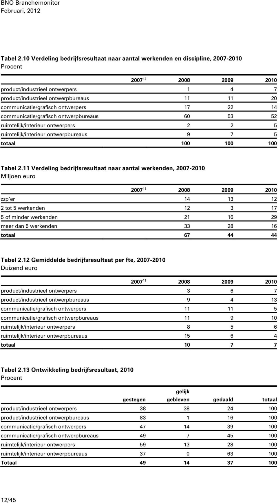 ontwerpers 7 22 4 communicatie/grafisch ontwerpbureaus 60 53 52 ruimtelijk/interieur ontwerpers 2 2 5 ruimtelijk/interieur ontwerpbureaus 9 7 5 00 00 00  Verdeling bedrijfsresultaat naar aantal