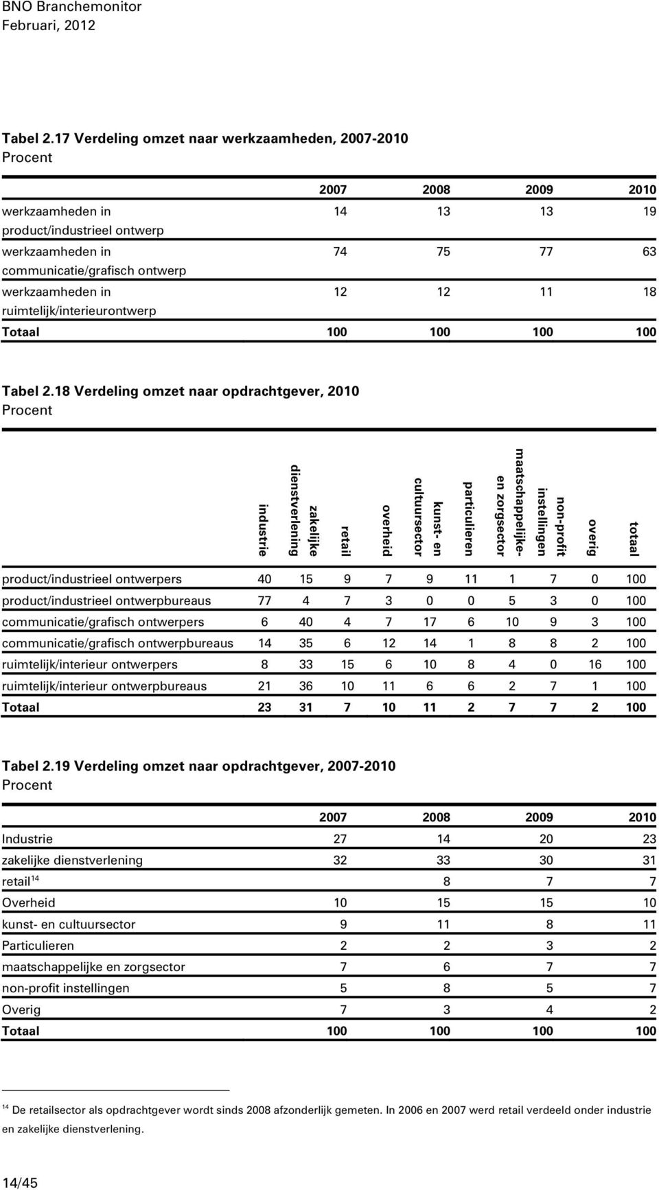 77 63 2 2 8 Totaal 00 00 00 00 8 Verdeling omzet naar opdrachtgever, 200 overig non-profit instellingen maatschappelijke- en zorgsector particulieren kunst- en cultuursector overheid retail zakelijke