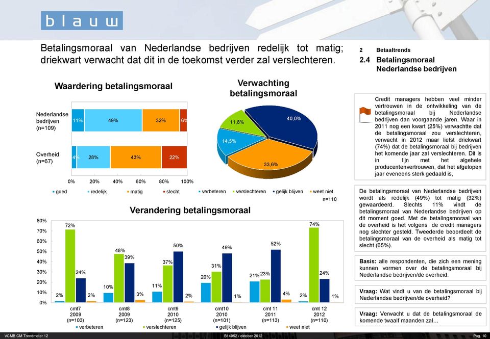 cmt7 2009 (n=103) 48% 39% 11% 3 Verwachting betalingsmoraal 14,5% 11,8% 33,6% 40,0% verbeteren verslechteren gelijk blijven weet niet 50% 49% 31% 20% 21% 23% 2% 3% 2% 1% cmt8 2009 (n=123) Verandering