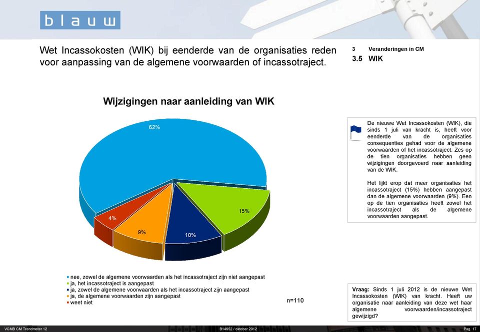 voorwaarden of het incassotraject. Zes op de tien organisaties hebben geen wijzigingen doorgevoerd naar aanleiding van de WIK.