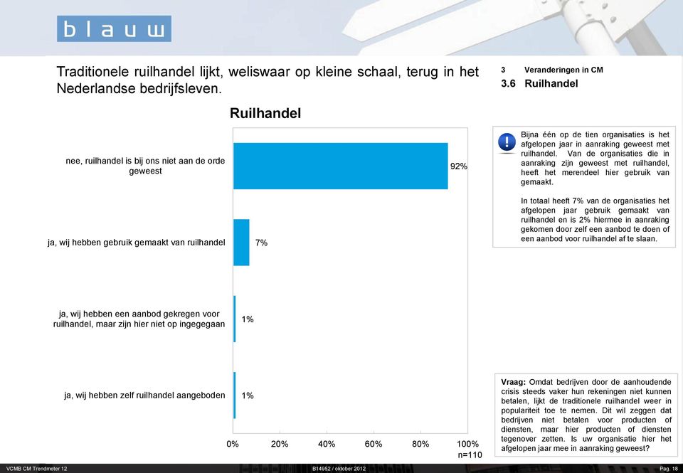 Van de organisaties die in aanraking zijn geweest met ruilhandel, heeft het merendeel hier gebruik van gemaakt.