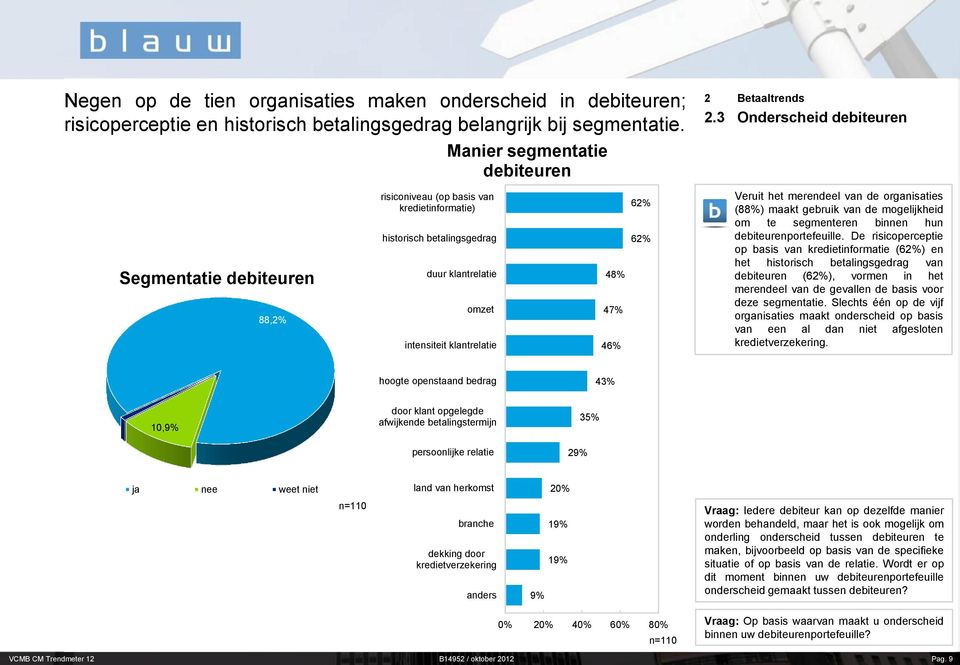 Veruit het merendeel van de organisaties (88%) maakt gebruik van de mogelijkheid om te segmenteren binnen hun debiteurenportefeuille.