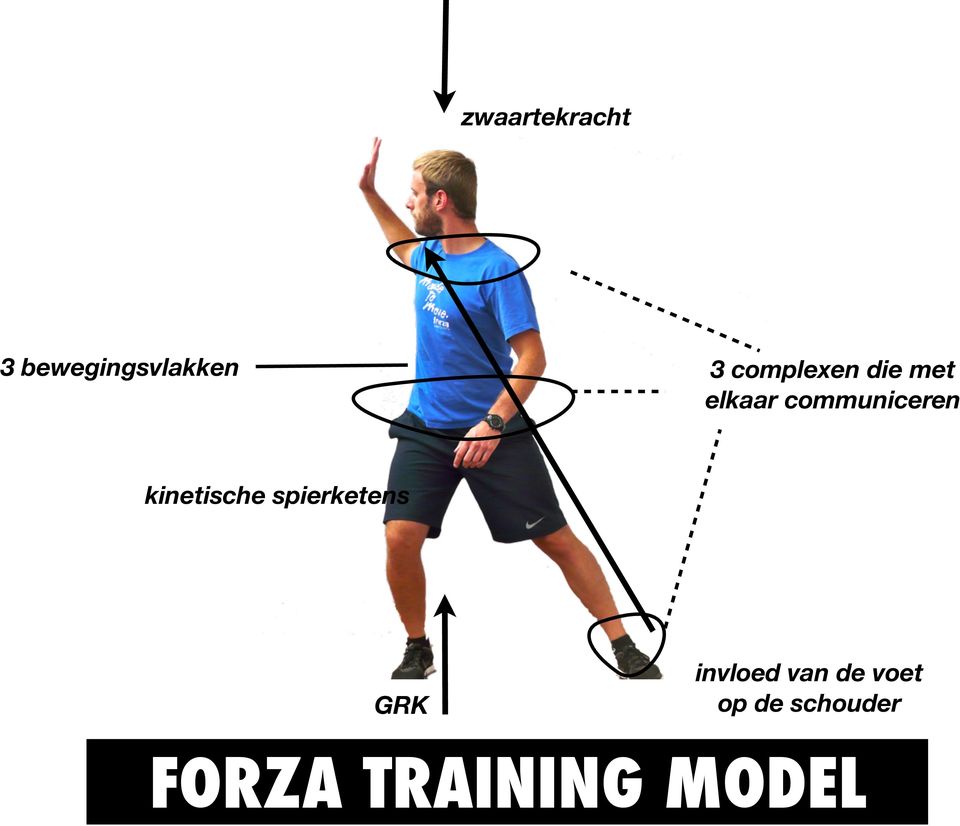 kinetische spierketens GRK invloed van