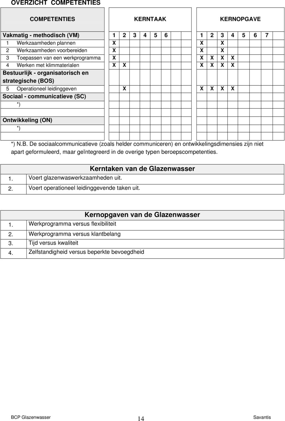 (ON) *) *) N.B. De sociaalcommunicatieve (zoals helder communiceren) en ontwikkelingsdimensies zijn niet apart geformuleerd, maar geïntegreerd in de overige typen beroepscompetenties. 1.