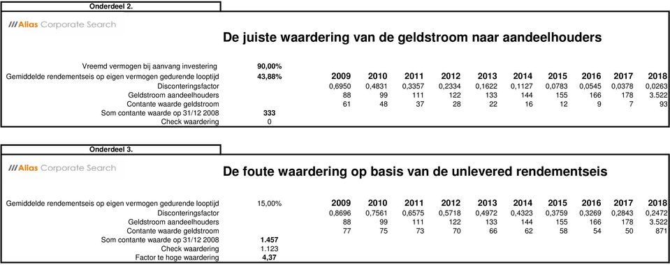 2014 2015 2016 2017 2018 Disconteringsfactor 0,6950 0,4831 0,3357 0,2334 0,1622 0,1127 0,0783 0,0545 0,0378 0,0263 Geldstroom aandeelhouders 88 99 111 122 133 144 155 166 178 3.