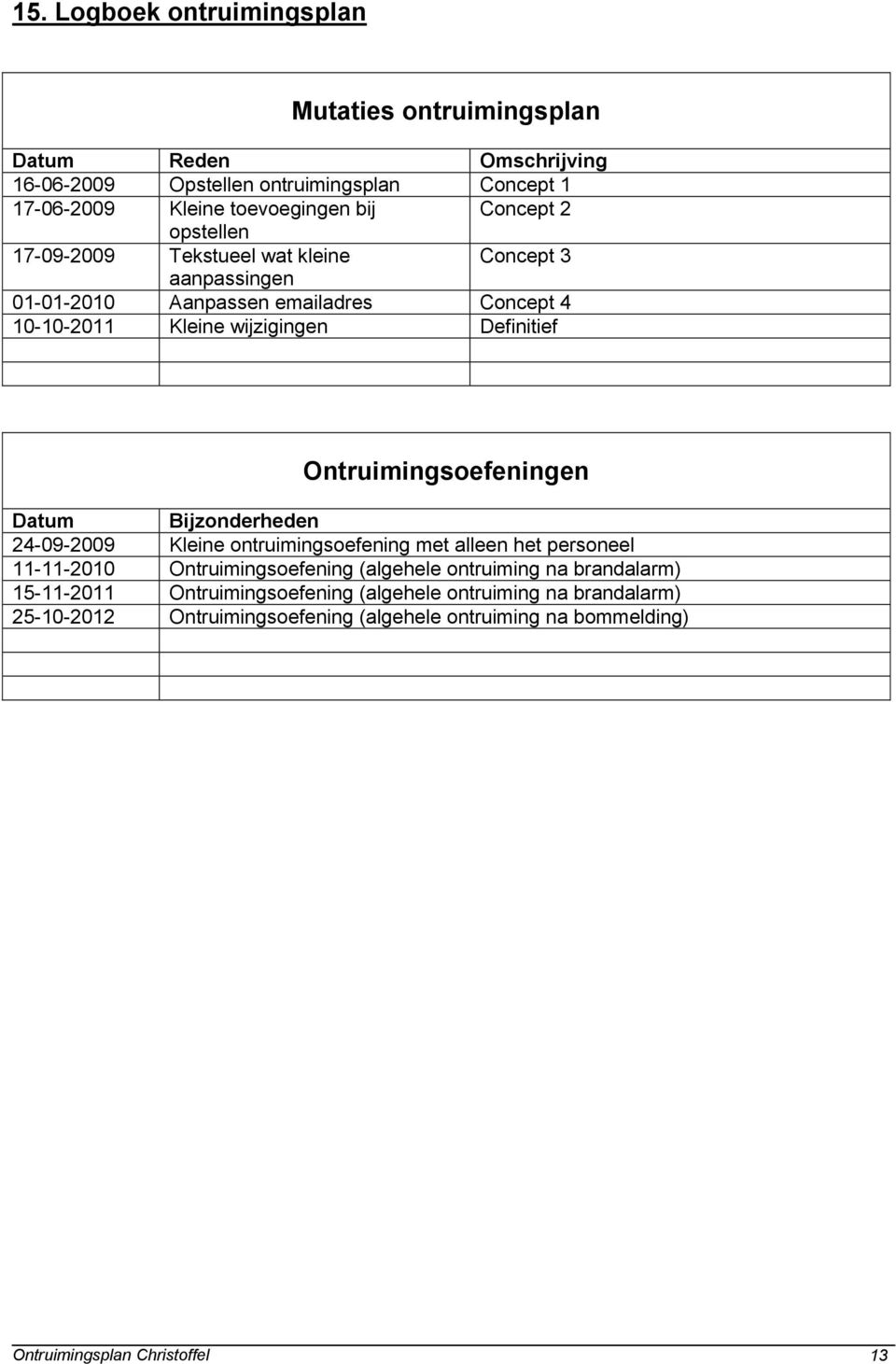 Ontruimingsoefeningen Datum Bijzonderheden 24-09-2009 Kleine ontruimingsoefening met alleen het personeel 11-11-2010 Ontruimingsoefening (algehele ontruiming na