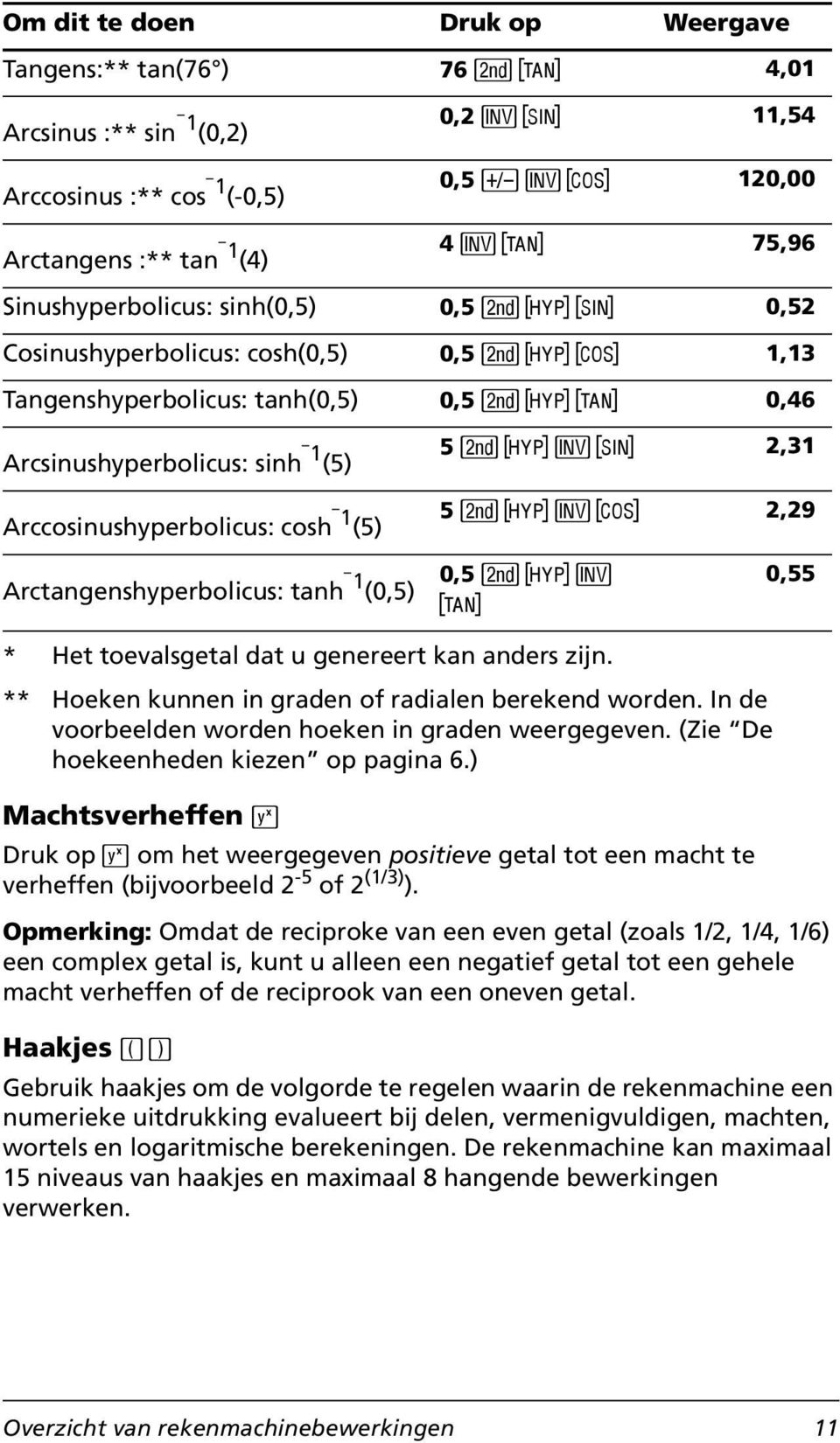 Arccosinushyperbolicus: cosh - 1 (5) 5 & c 8 e 2,29 Arctangenshyperbolicus: tanh - 1 (0,5) 0,5 & c 8 f 0,55 * Het toevalsgetal dat u genereert kan anders zijn.