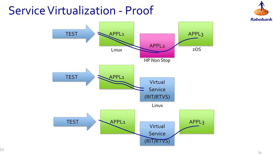 Virtual Service (RIT/RTVS) Linux TEST