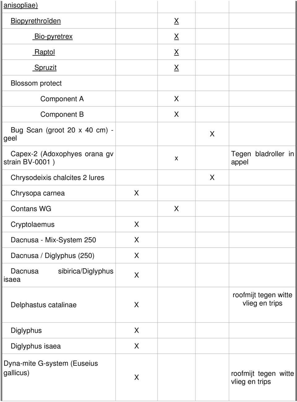 Contans WG Cryptolaemus Dacnusa - Mix-System 250 Dacnusa / Diglyphus (250) Dacnusa isaea sibirica/diglyphus Delphastus catalinae