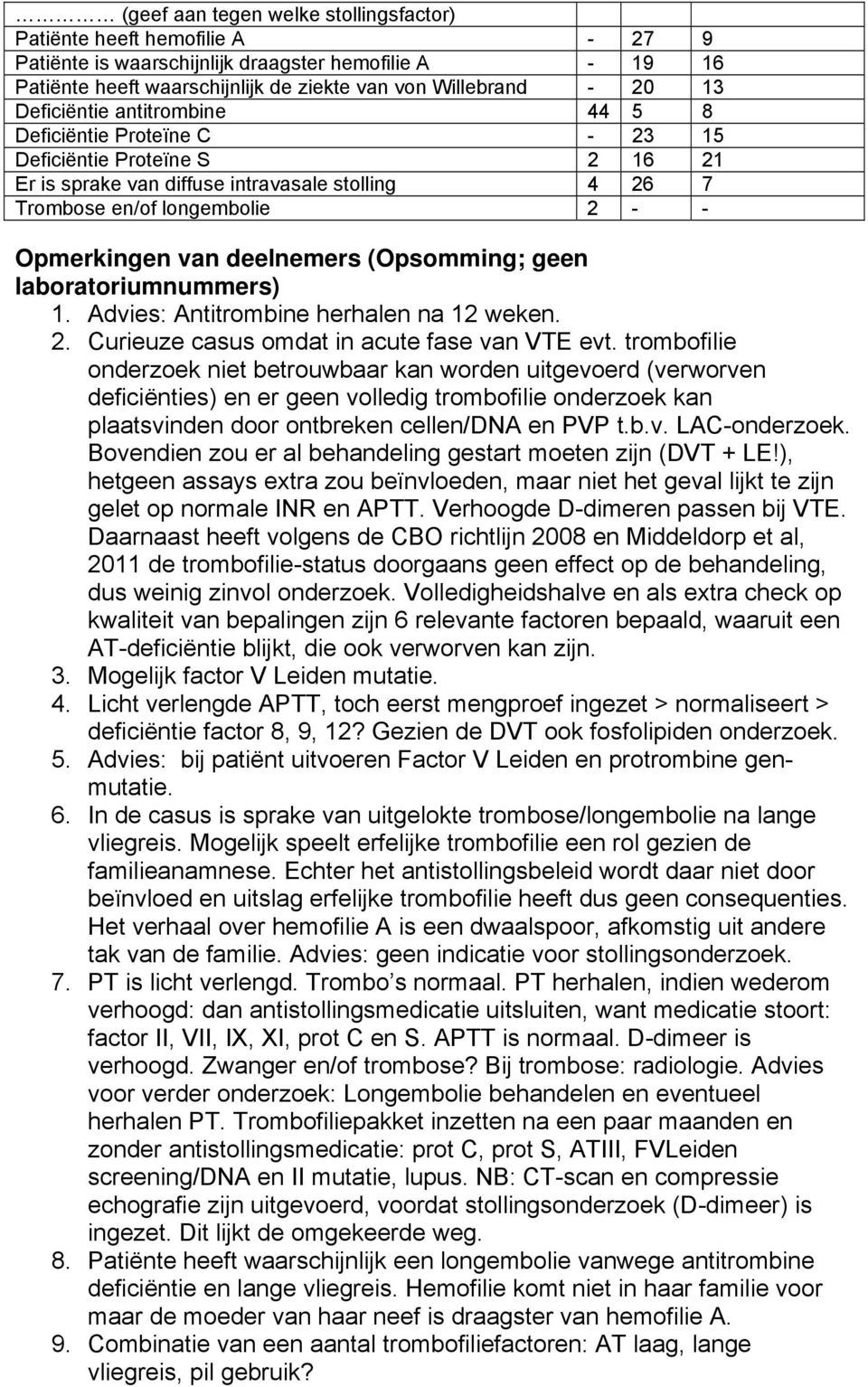 deelnemers (Opsomming; geen laboratoriumnummers) 1. Advies: Antitrombine herhalen na 12 weken. 2. Curieuze casus omdat in acute fase van VTE evt.