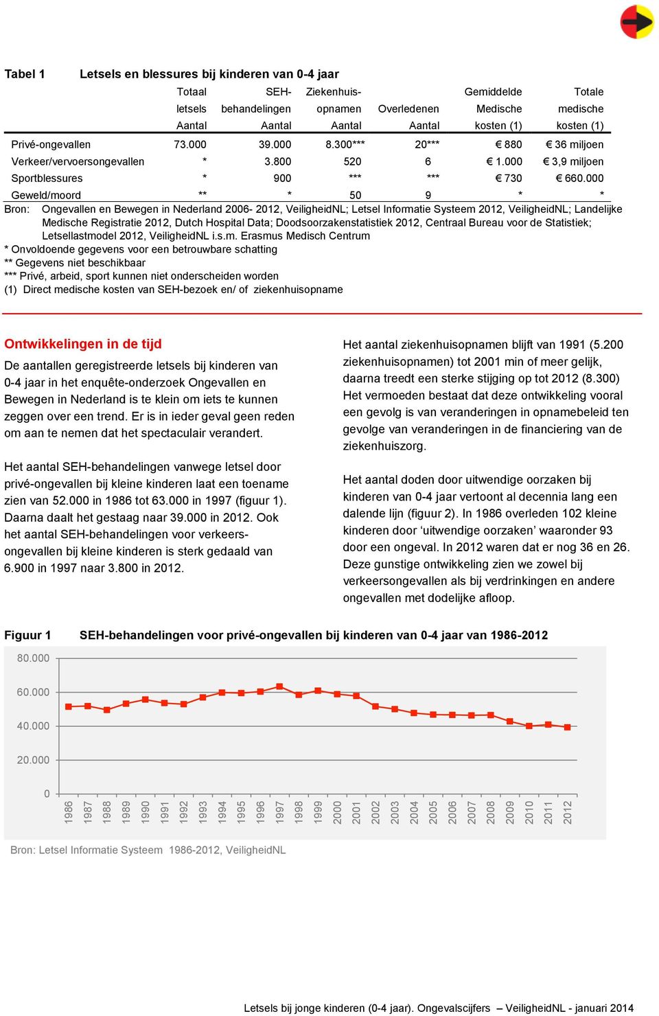 000 Geweld/moord ** * 50 9 * * Bron: Ongevallen en Bewegen in Nederland 2006-2012, VeiligheidNL; Letsel Informatie Systeem 2012, VeiligheidNL; Landelijke Medische Registratie 2012, Dutch Hospital