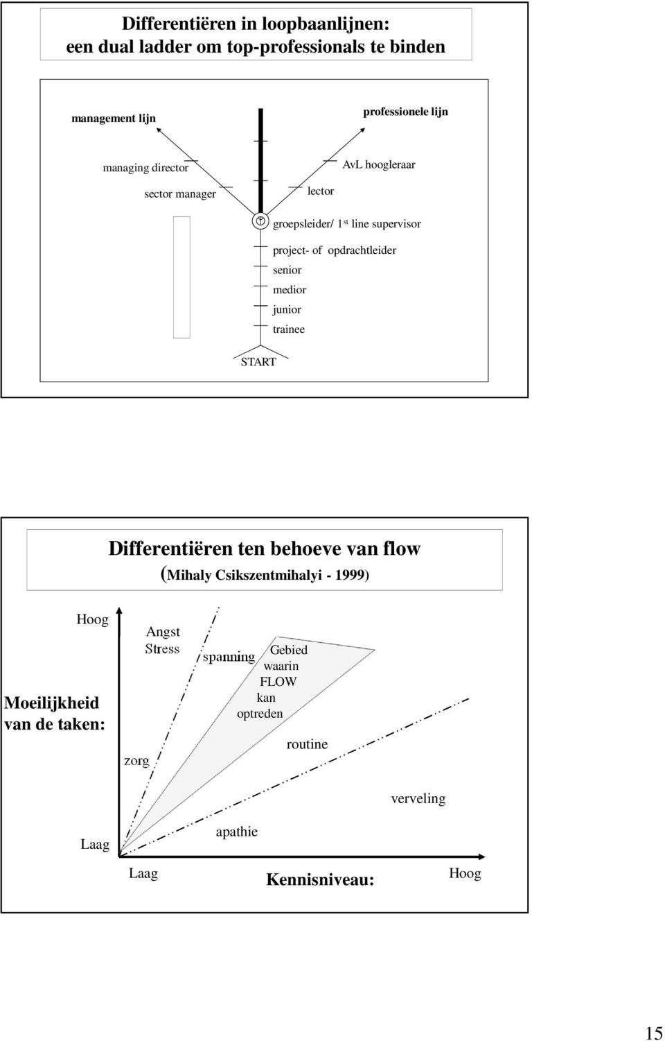 senior medior junior trainee START Differentiëren ten behoeve van flow (Mihaly Csikszentmihalyi - 1999) Hoog Moeilijkheid