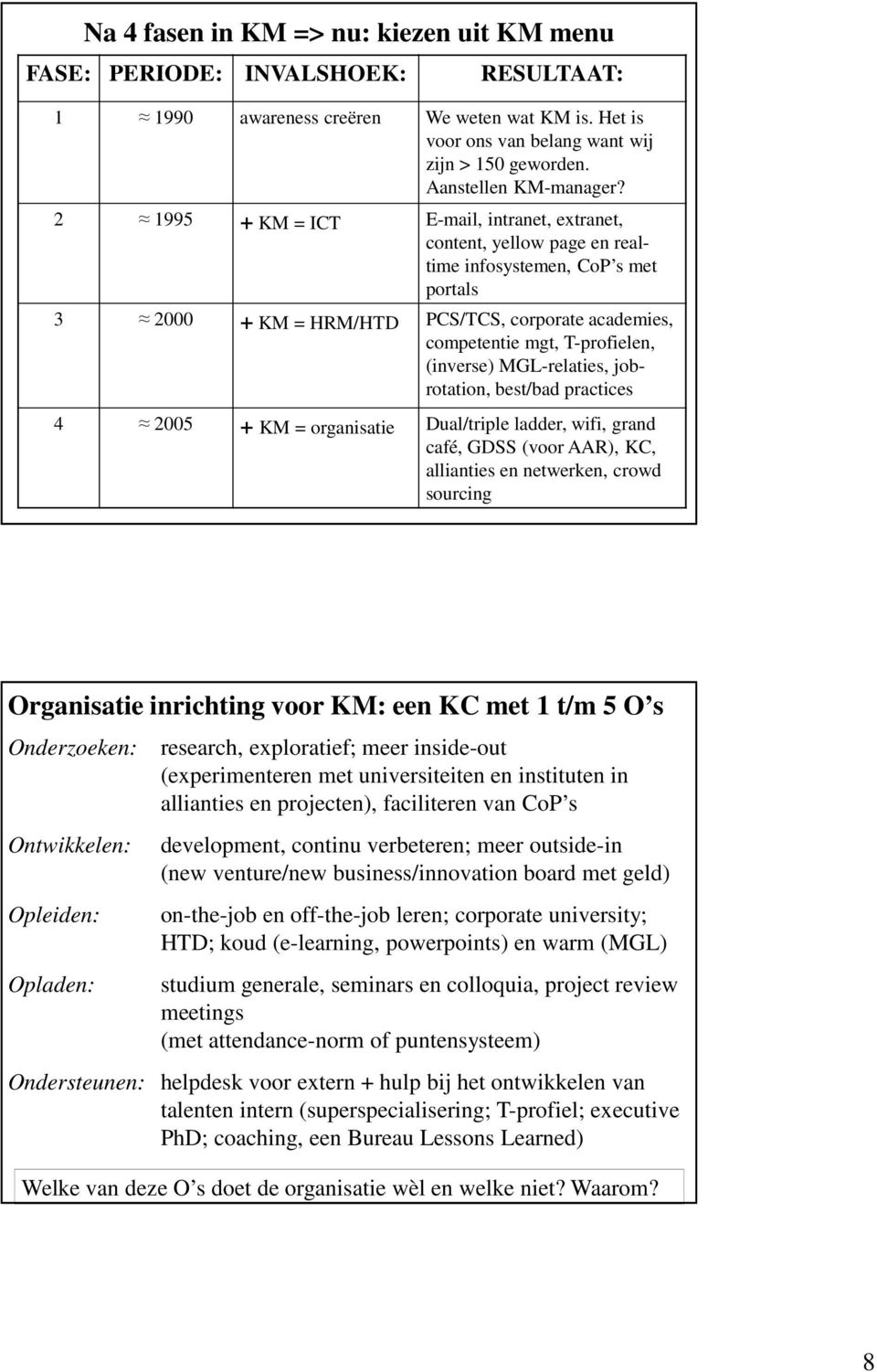 2 1995 + KM = ICT E-mail, intranet, extranet, content, yellow page en realtime infosystemen, CoP s met portals 3 2000 + KM = HRM/HTD PCS/TCS, corporate academies, competentie mgt, T-profielen,