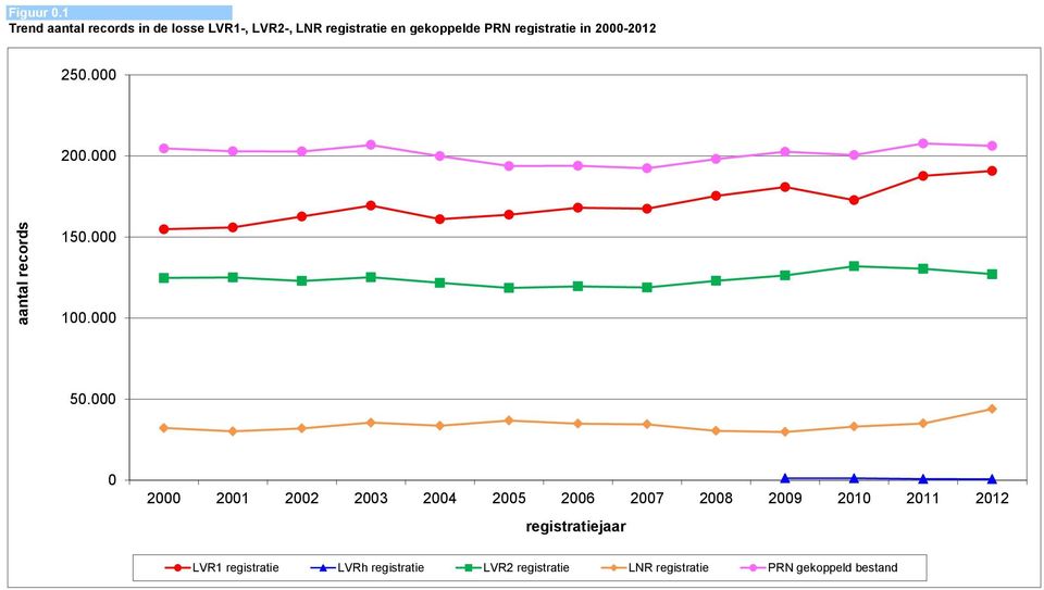 registratie in 2000-250.000 200.000 150.000 100.000 50.