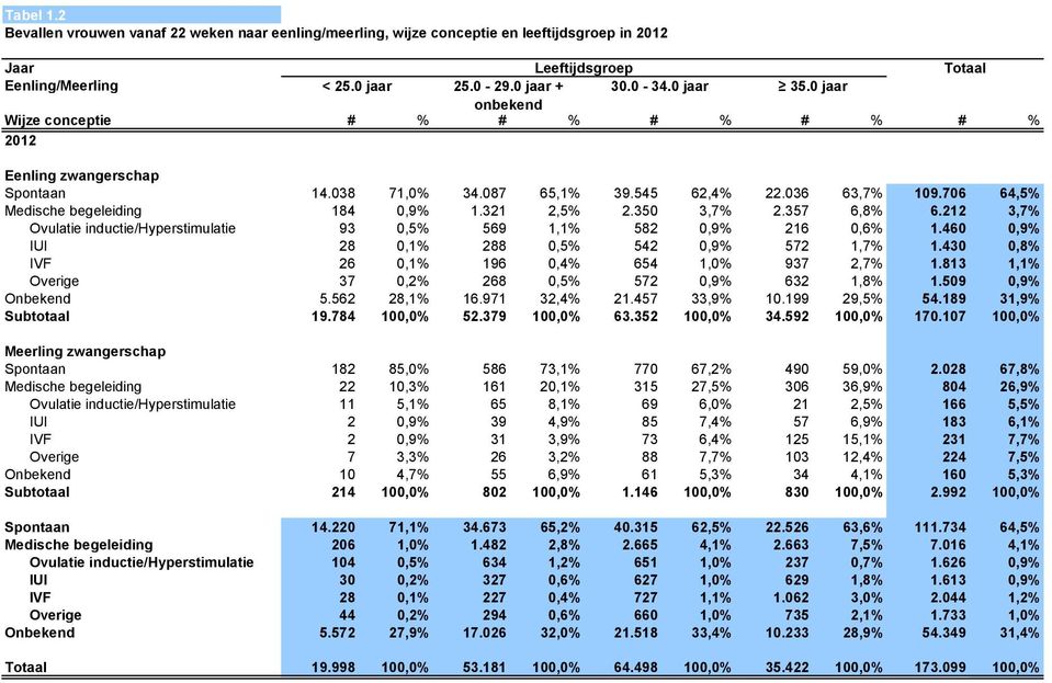 357 6,8% 6.212 3,7% Ovulatie inductie/hyperstimulatie 93 0,5% 569 1,1% 582 0,9% 216 0,6% 1.460 0,9% IUI 28 0,1% 288 0,5% 542 0,9% 572 1,7% 1.430 0,8% IVF 26 0,1% 196 0,4% 654 1,0% 937 2,7% 1.