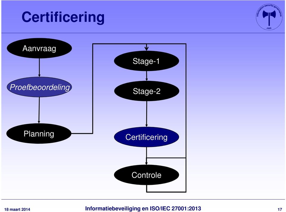 Certificering Controle