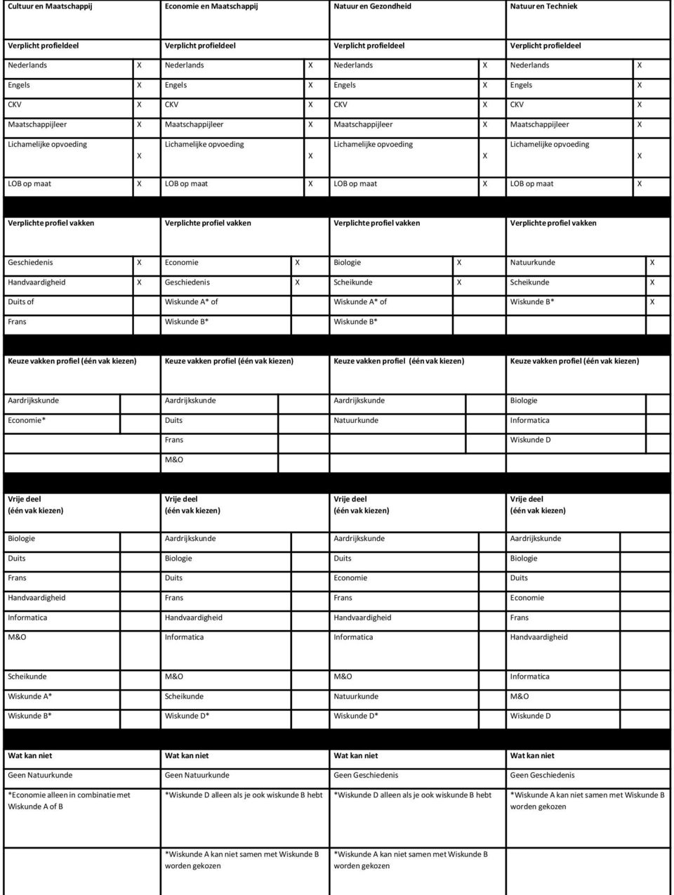 Lichamelijke opvoeding X Lichamelijke opvoeding X Lichamelijke opvoeding X LOB op maat X LOB op maat X LOB op maat X LOB op maat X Verplichte profiel vakken Verplichte profiel vakken Verplichte