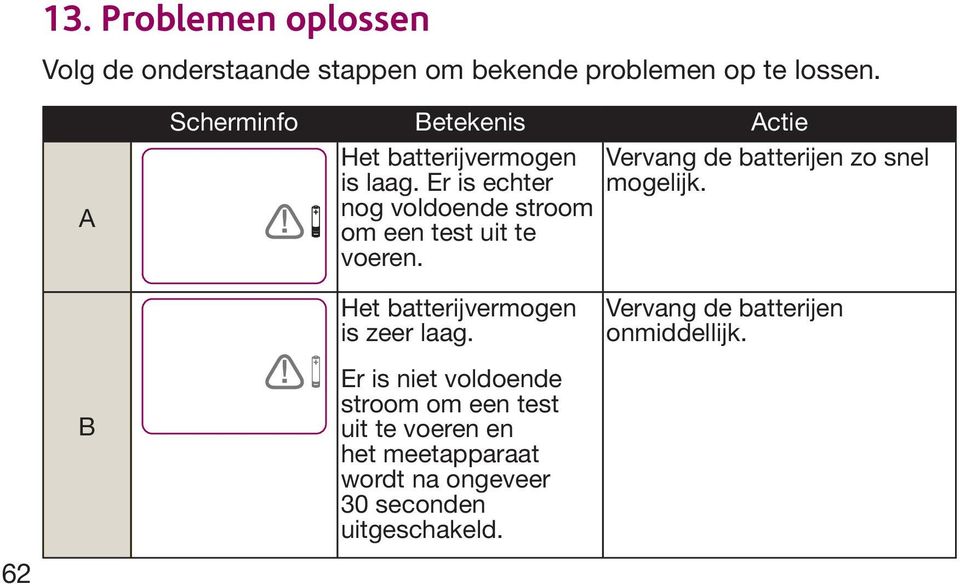 nog voldoende stroom om een test uit te voeren. 62 B Het batterijvermogen is zeer laag.