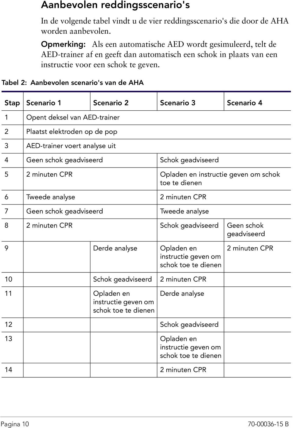 Tabel 2: Aanbevolen scenario's van de AHA Stap Scenario 1 Scenario 2 Scenario 3 Scenario 4 1 Opent deksel van AED-trainer 2 Plaatst elektroden op de pop 3 AED-trainer voert analyse uit 4 Geen schok