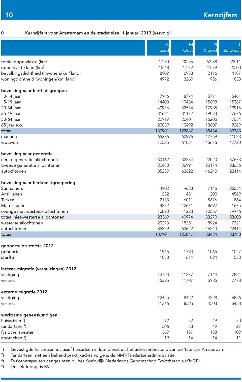 00 bevolkingsdichtheid (inwoners/km 2 land) 8909 6933 2116 4187 woningdichtheid (woningen/km 2 land) 4972 3269 956 1833 bevolking naar leeftijdsgroepen 10-14 jaar 7946 8774 5711 5461 15-19 jaar 14400