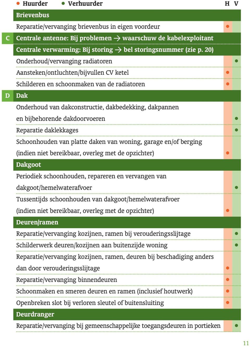 20) Onderhoud/vervanging radiatoren Aansteken/ontluchten/bijvullen CV ketel Schilderen en schoonmaken van de radiatoren Dak Onderhoud van dakconstructie, dakbedekking, dakpannen en bijbehorende