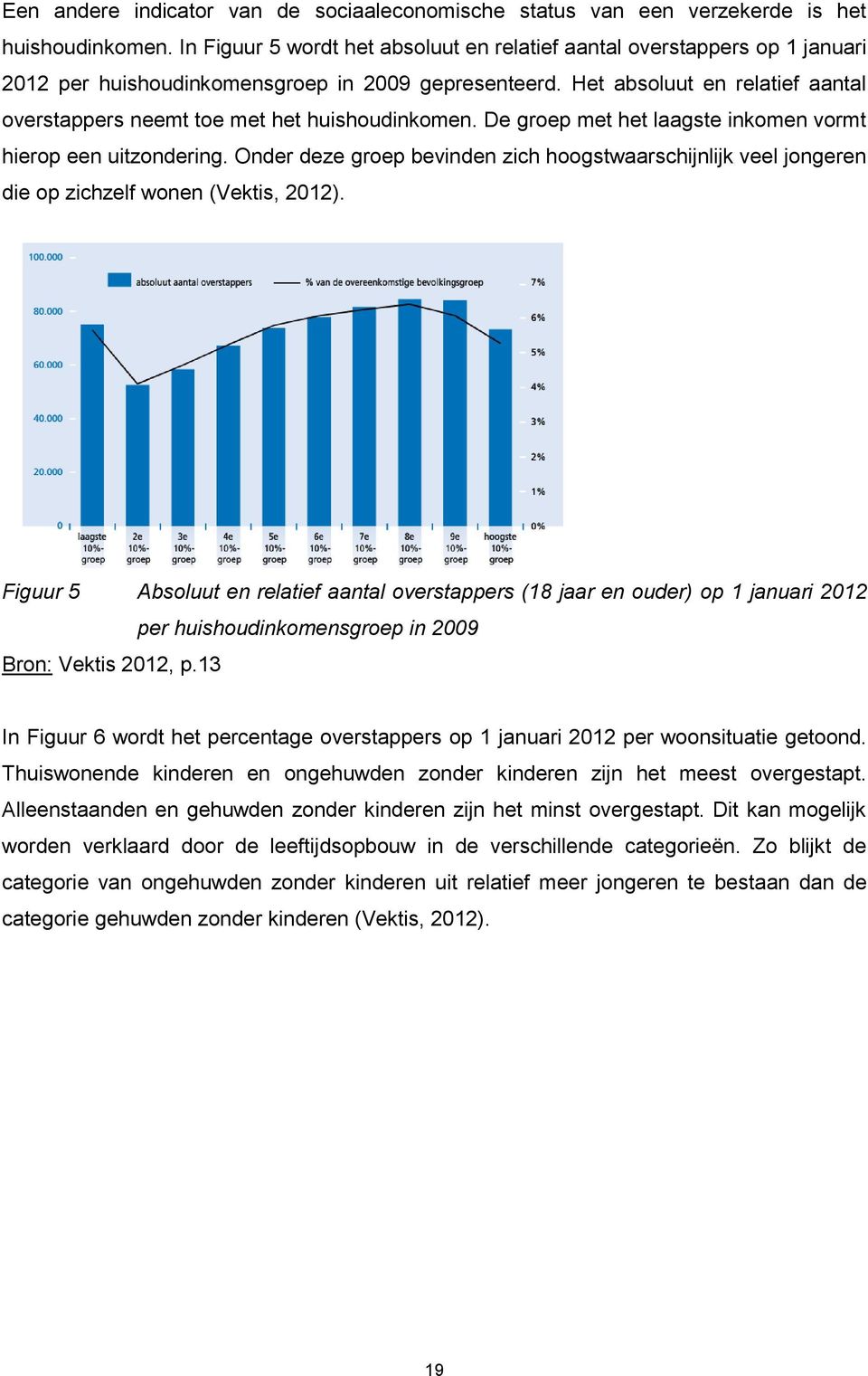 Het absoluut en relatief aantal overstappers neemt toe met het huishoudinkomen. De groep met het laagste inkomen vormt hierop een uitzondering.