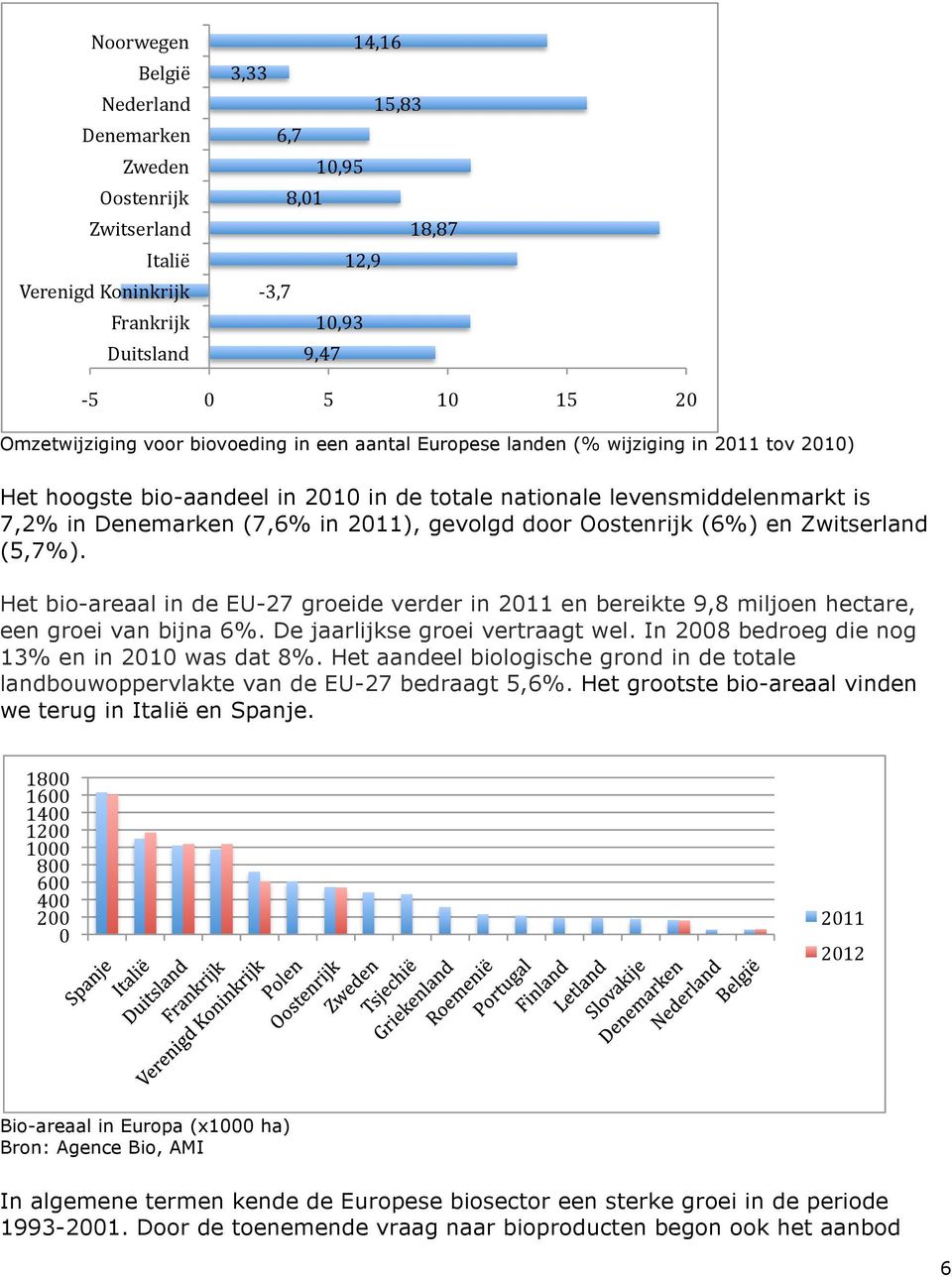 2011), gevolgd door Oostenrijk (6%) en Zwitserland (5,7%). Het bio-areaal in de EU-27 groeide verder in 2011 en bereikte 9,8 miljoen hectare, een groei van bijna 6%. De jaarlijkse groei vertraagt wel.
