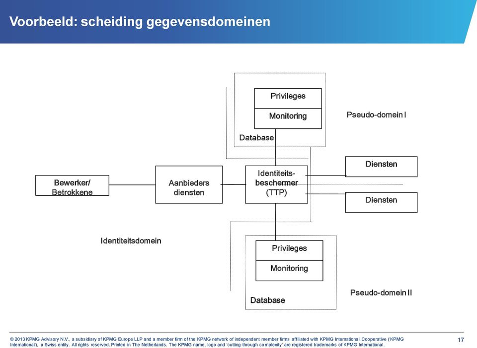 diensten Identiteitsbeschermer (TTP) Diensten Diensten