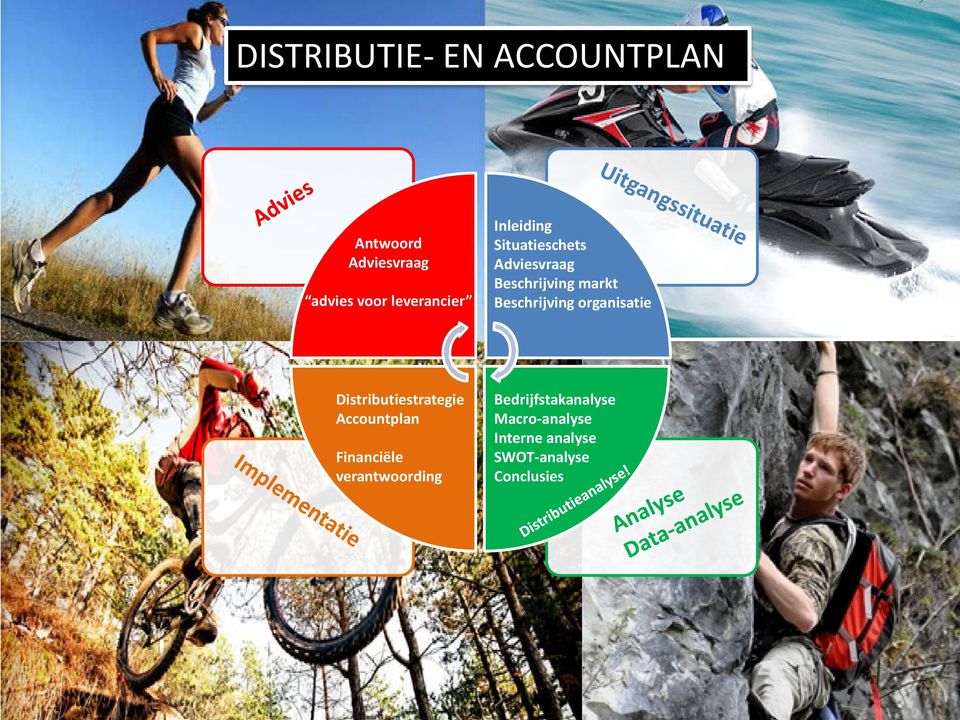 organisatie Distributiestrategie Accountplan Financiële