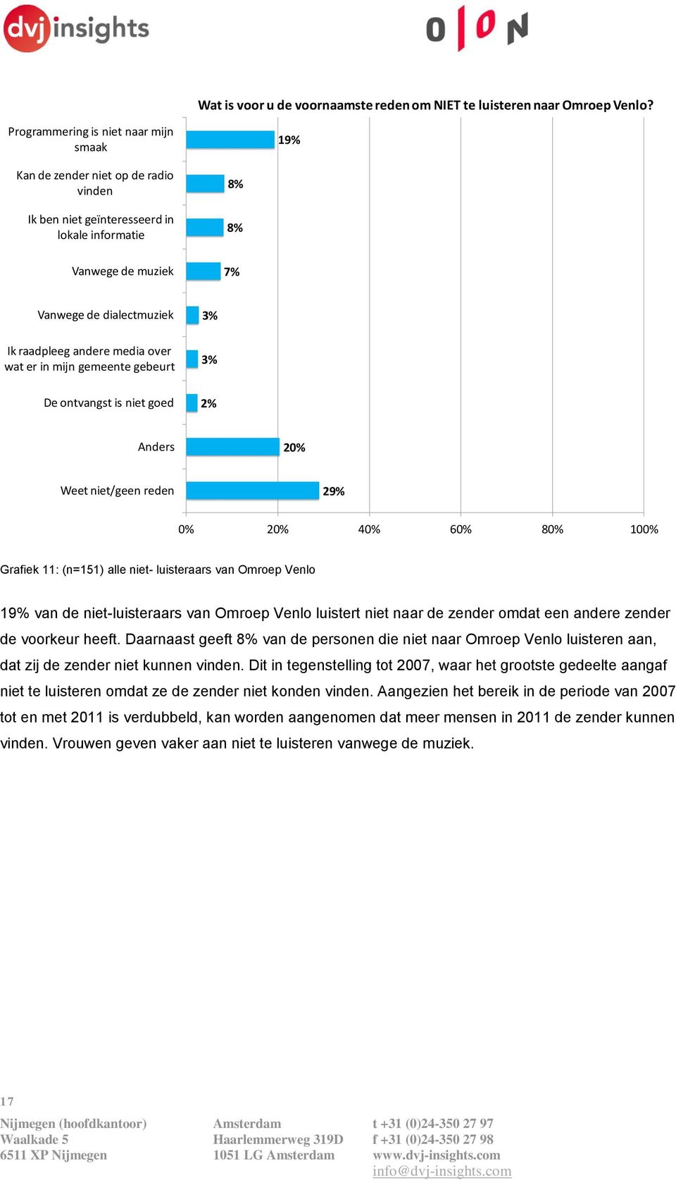 media over wat er in mijn gemeente gebeurt 3% 3% De ontvangst is niet goed 2% Anders 20% Weet niet/geen reden 29% 0% 20% 40% 60% 80% 100% Grafiek 11: (n=151) alle niet- luisteraars van Omroep Venlo