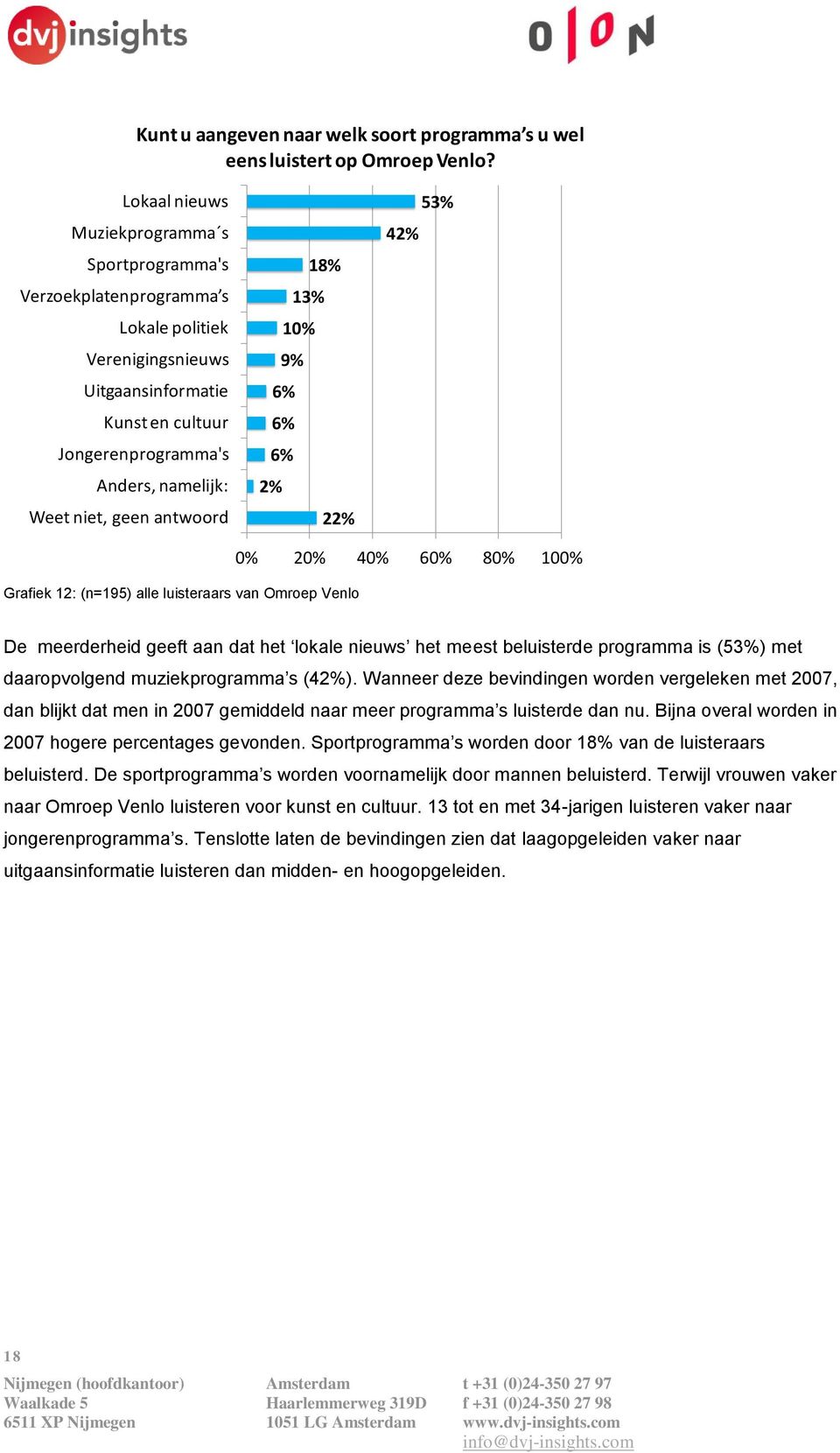 antwoord 18% 13% 10% 9% 6% 6% 6% 2% 22% 42% 53% Grafiek 12: (n=195) alle luisteraars van Omroep Venlo 0% 20% 40% 60% 80% 100% De meerderheid geeft aan dat het lokale nieuws het meest beluisterde