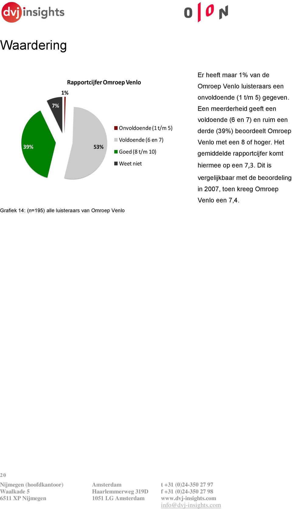 gegeven. Een meerderheid geeft een voldoende (6 en 7) en ruim een derde (39%) beoordeelt Omroep Venlo met een 8 of hoger.