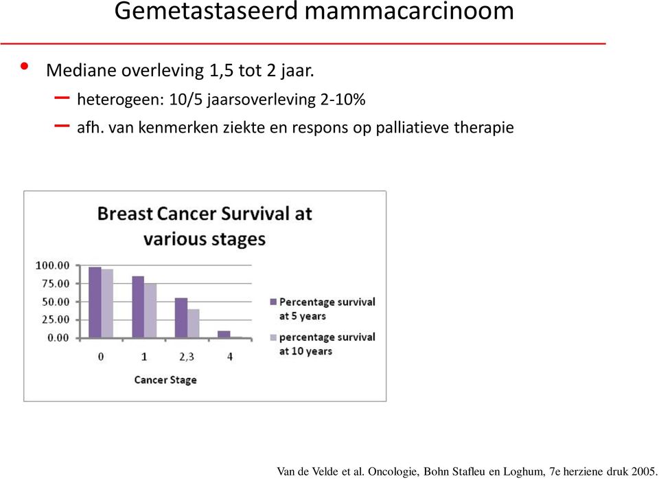 Gemetastaseerd mammacarcinoom Mediane overleving 1,5 tot 2