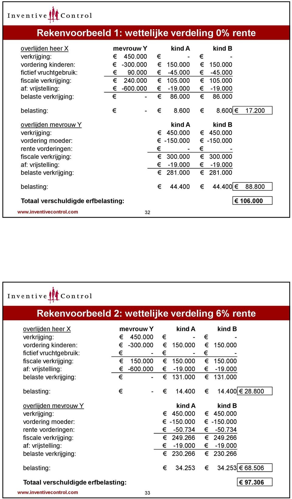 200 overlijden mevrouw Y kind A kind B verkrijging: 450.000 450.000 vordering moeder: -150.000-150.000 rente vorderingen: - - fiscale verkrijging: 300.000 300.000 af: vrijstelling: -19.000-19.