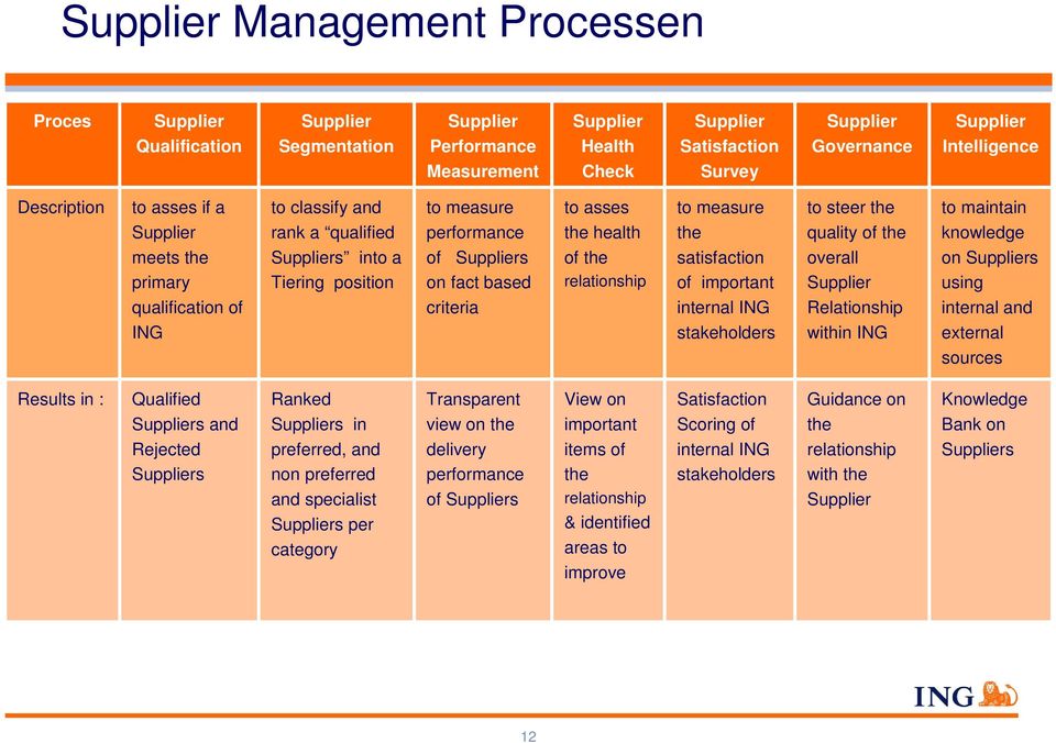 based criteria to asses the health of the relationship to measure the satisfaction of important internal ING stakeholders to steer the quality of the overall Supplier Relationship within ING to